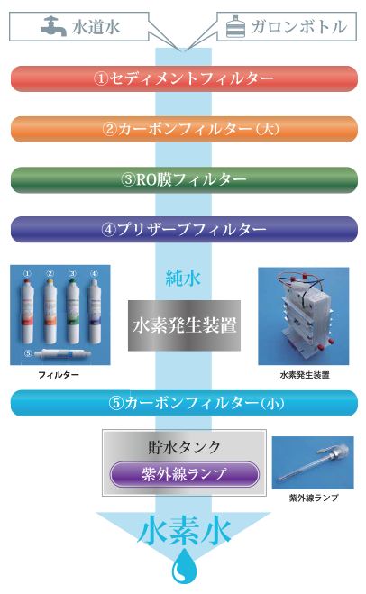 フジサン商事 水素水サーバ販売とメンテナンス 岩手県滝沢市